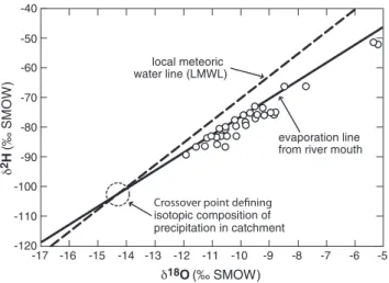 Fig. 6. (A) Compilation of stable water isotope ratios of the surface waters along the course of the Ebro River and its tributaries (locations given in part B) and comparison with the Garonne River (Lambs, 2004; Lambs et al., 2009), the Herault River (Pete