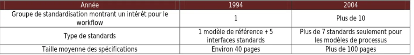 Figure 44. Environnements de modélisation et transformations horizontales 