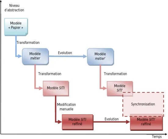 Figure 6. Processus de transformation d’un modèle métier vers un modèle TIC 