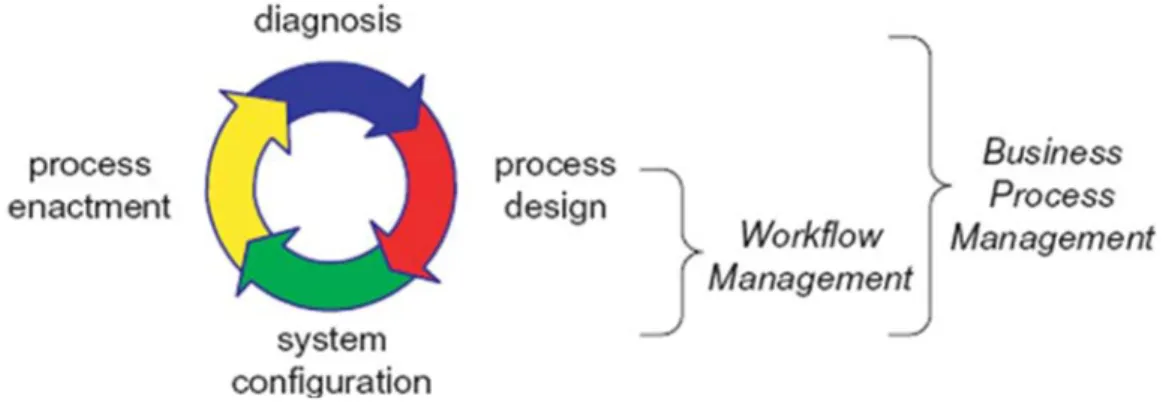 Figure 25. Gestion Workflow et BPM 