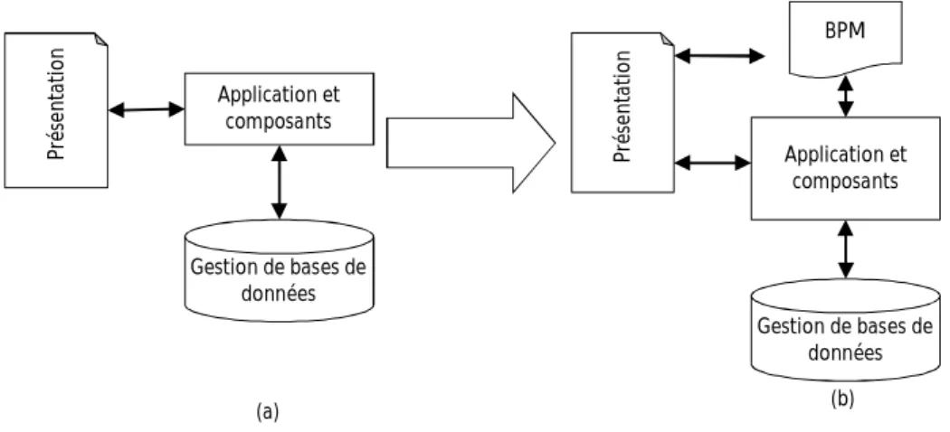 Figure 28. D’une architecture n-tiers à une architecture n-tiers dirigée par les processus 
