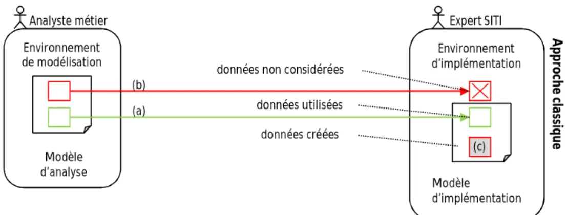 Figure 37. Rôles et données 