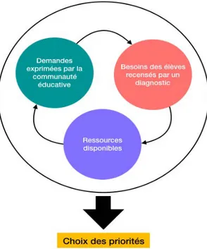 Figure 6 : Illustration de l’établissement des priorités durant l’analyse de la  situation (50) 