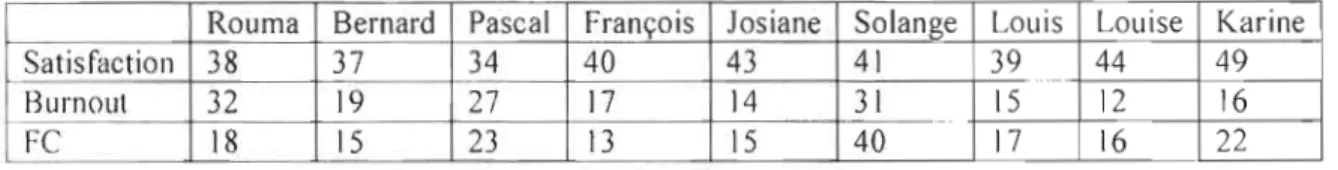 Tableau 5  : La qualité de vie au travail  pour chacun des intervenants 