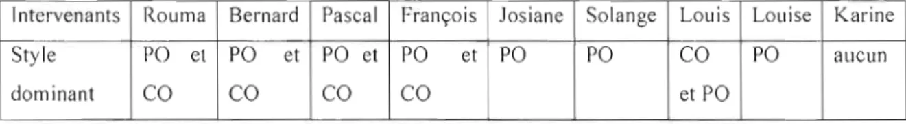 Tableau  9 : Les styles d'écoute dominants observés chez les  intervenants 
