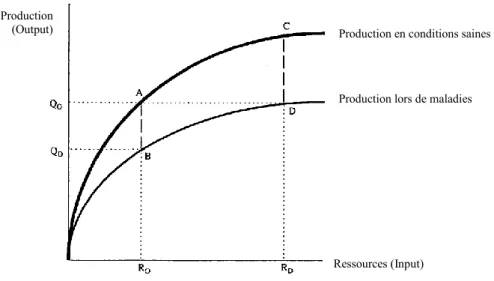 Figure 2 : fonctions de production avec ou sans maladie (McInerney et al., 1992) 