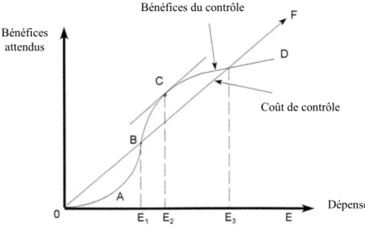 Figure 3 : exemple de fonctions du niveau de dépenses de contrôle de dommages (Tisdell, 1995) Coût de contrôle 