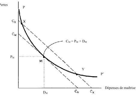 Figure 4 : relation entre pertes totales et dépenses de maîtrise (McInerney et al., 1992) 
