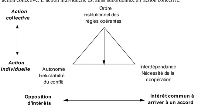 Figure 6 : la formule de la transaction (Théret, 2005) 