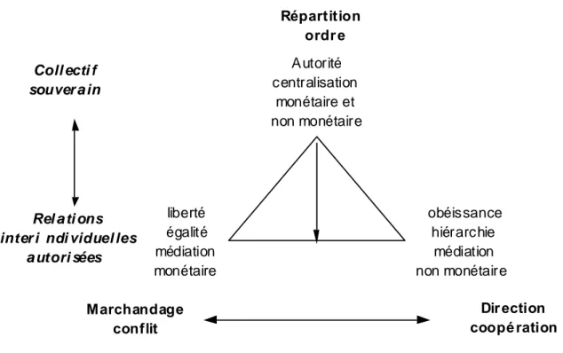 Figure 7 : la formule du collectif organisé (Théret, 2005) 