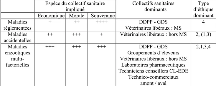 Tableau 6 : associations entre catégories de maladies, espèces dominantes, collectifs sanitaires impliqués et  types d’éthique 