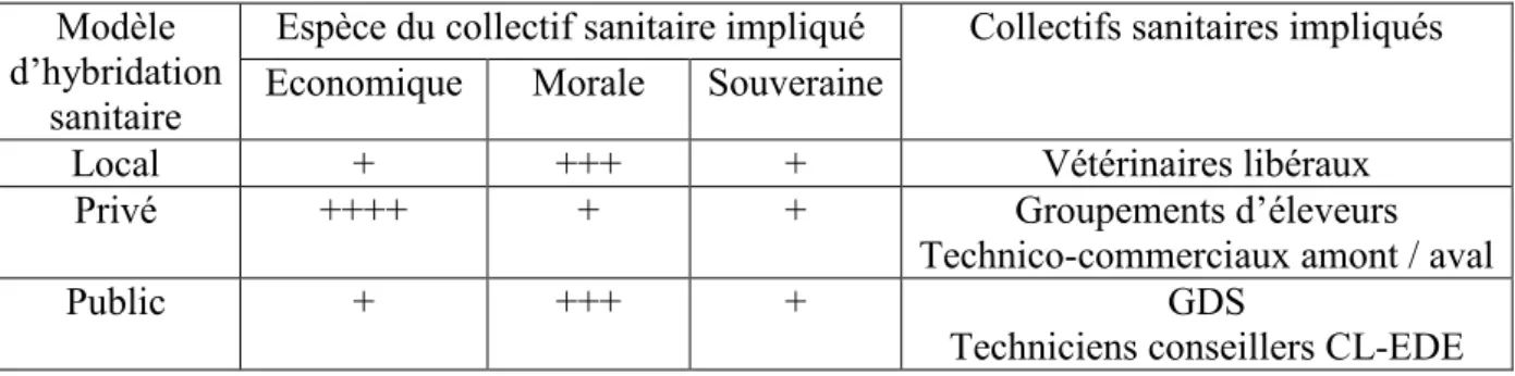 Tableau 7 : proposition de trois modèles d’hybridation sanitaire applicables aux maladies enzootiques  multifactorielles 