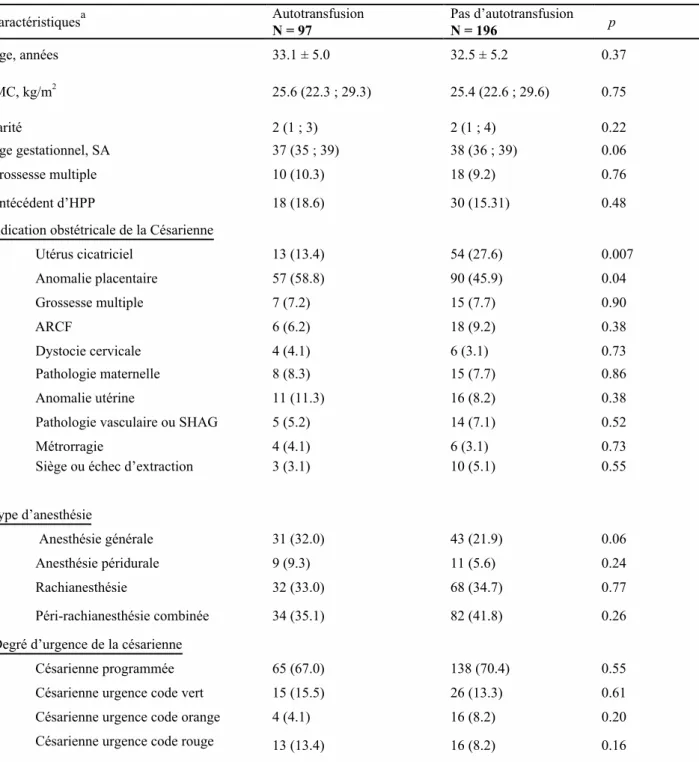 Tableau 1. Descriptif de la population 