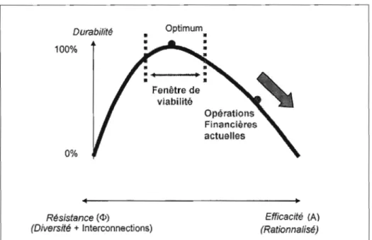 Figure 3:  L'écosystème monétaire global dépasse de  manière signiJÎ&#34;1tivi: l'équ ilibre opiimal ou  la  Fenêtre de Viauitité,  p..r suite de l'accent exclusifmis sur l'efficacité