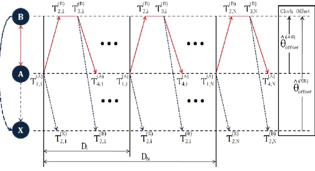 Figure III.4  L’échange de messages pour le protocole PBS. 