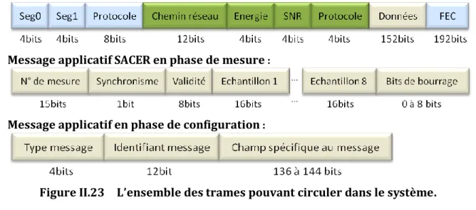 Figure II.23  L’ensemble des trames pouvant circuler dans le système. 