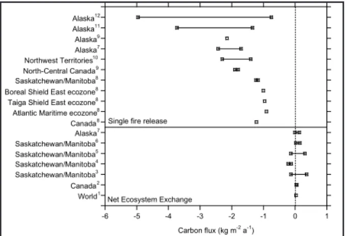 Figure 2.  NEE and fire C fluxes for a number of  boreal regions.   1 Pregitzer and Euskirchen (2004); 