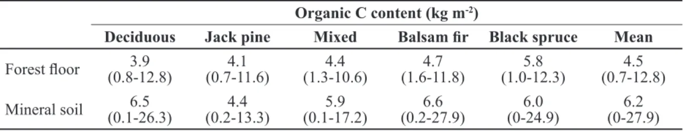 Table 2:  Mean and range of forest floor and mineral soil organic C contents (kg m -2 ) for various Quebec  upland stand types in forest floor and mineral soil of the boreal biomes (Tremblay et al