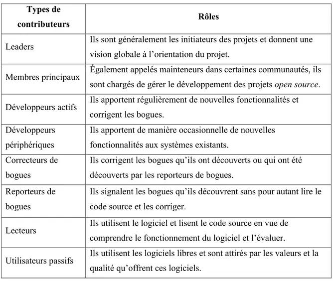 Tableau 1 : Types de contributeurs présents dans le modèle de l’oignon et leurs rôles  Types de 