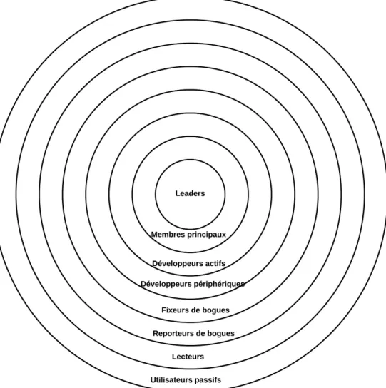 Figure 1 : Modèle général de l’oignon des communautés open source (adaptée de  Nakakoji et al., 2002) 