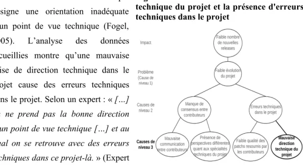 Figure 14 : Lien entre la mauvaise direction  technique du projet et la présence d'erreurs  techniques dans le projet 