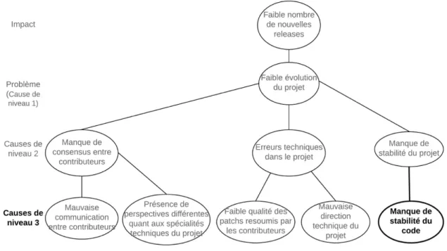 Figure 16 : Lien entre le manque de stabilité du code et le manque de stabilité du  projet 