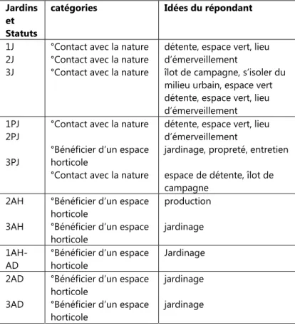 Tableau 3. L'aménagement urbain dans les discours  d'acteurs du programme des jardins communautaires de la  ville de Montréal