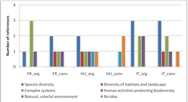 Figure 2: Individual interpretations of biodiversity (excepting the Ugandan data) 