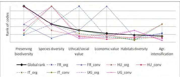 Figure 5 reinforces that there is no characteristic pattern of divergence when we compare the  ranks of the most frequent codes between countries
