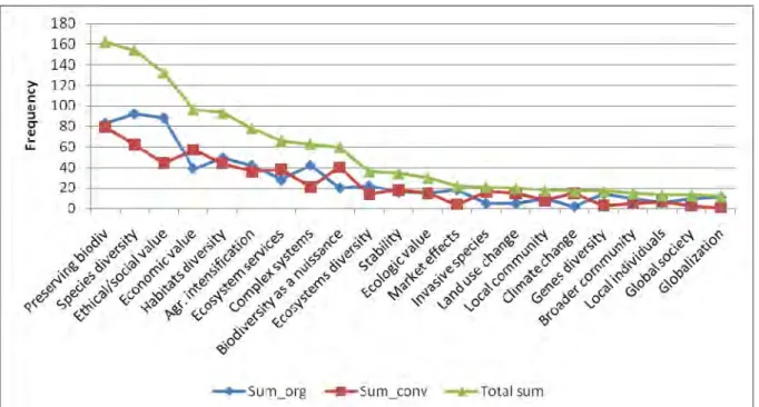 Figure 6 compares the frequency of codes along the organic/conventional divide and  illuminates that a few codes have clearly different importance for organic and for  conventional farmers (e.g