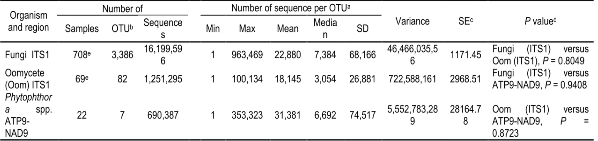 Table 2.3 Organism sequences and operational taxonomic units (OTU) counts produced from Ion Torrent Personal Genome Machine next-next-1 