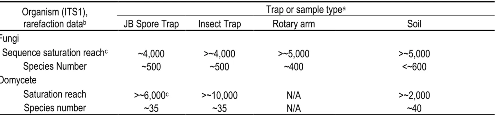 Table 2.4 Saturation values (sequence count) reached through rarefaction curves generated according to the trap or sample types and  observed species number by trap or sample types