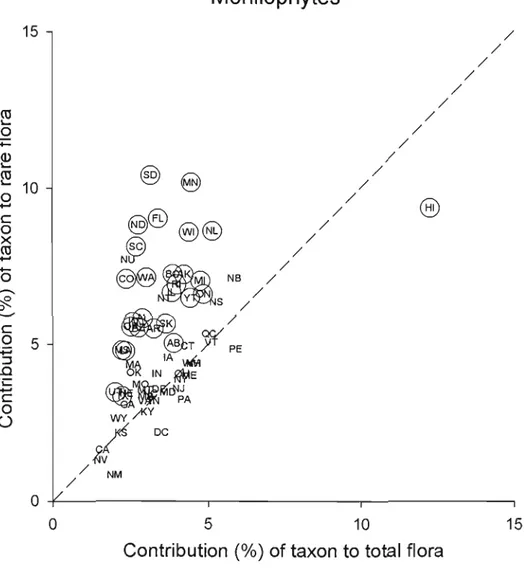 Figure 2.1:  Scatter diagram showing the contribution of fems  to  total  Dora  plotted  against their contribution to  rare  plants