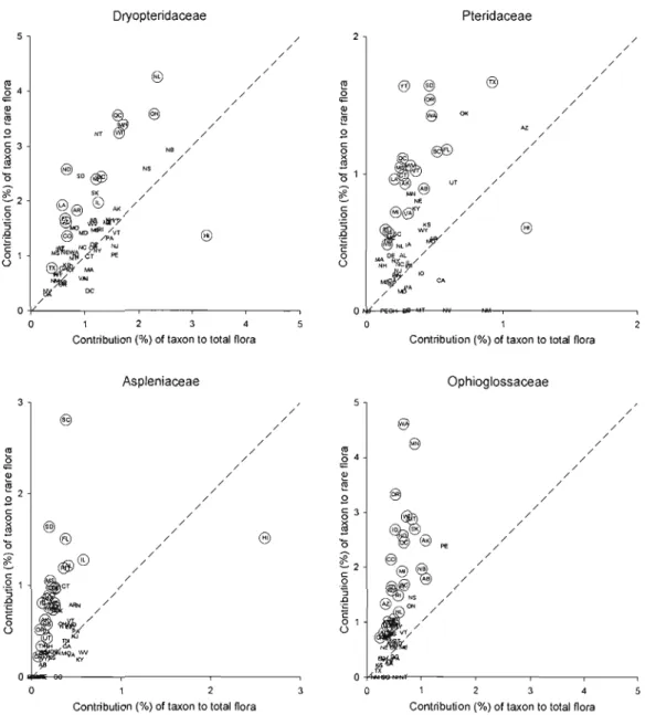 Figure 2.2:  Scatter diagrams showing the  contributions of major North American fem  families  to  total  flora  plotted  against their contributions to  rare  plants