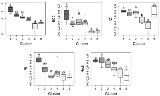Fig. 3 Description of the classification obtained by SOM modelling. Box plots of Q, BCC, OI, RI and Rich values  were plotted according to the clustering analysis, and organized along the MRPP homogeneity gradient