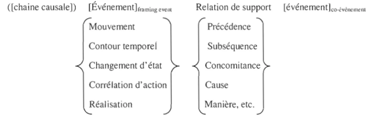 Figure 2-1  La structure conceptuelle d'un macro-événement 