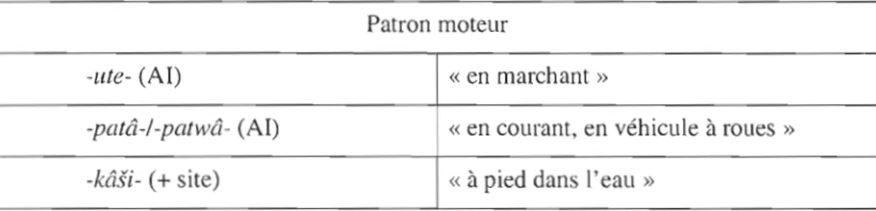 Tableau 4.1  Les finales de  manière de  mouvement 