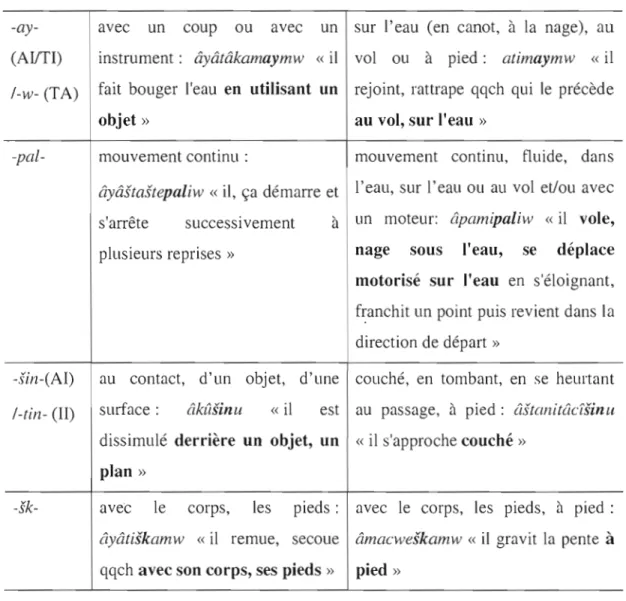 Tableau 4.2 Les finales polysémiques 