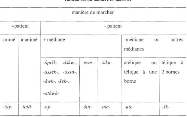 Tableau 4.3 La manière de  marcher  manière de  marcher 