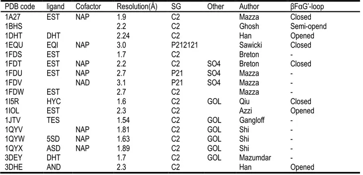 Table 1 Previously published 17β-HSD1 structures 