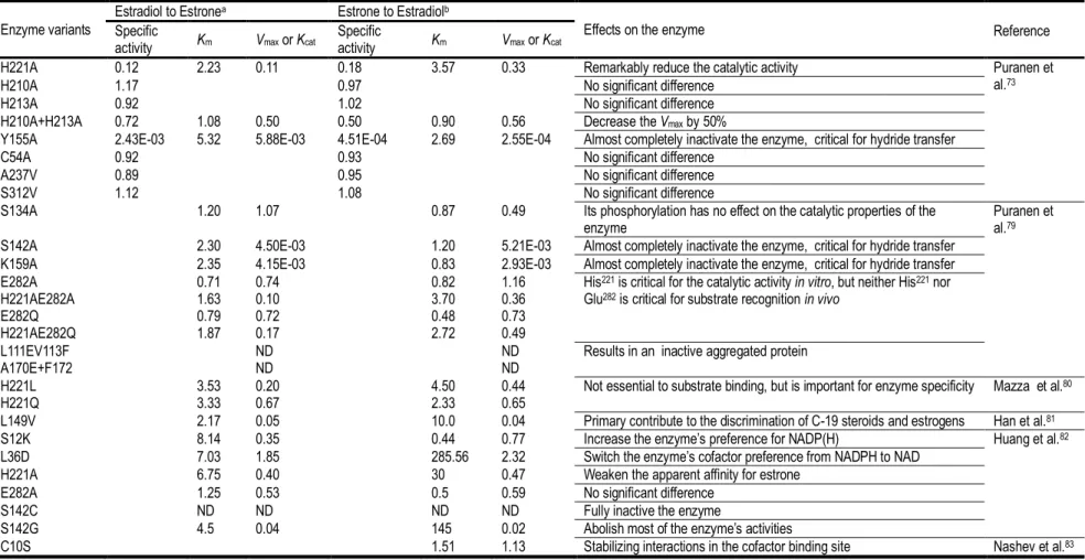 Table 2 The ratio of kinetic constants of 17β-HSD1 variants vs. that of wild type enzyme 