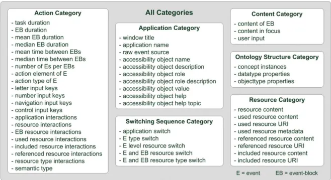 Fig. 3. This ﬁgure shows all the 50 features classiﬁed into six feature categories. All the features were extracted based on the user interaction context ontology (UICO).
