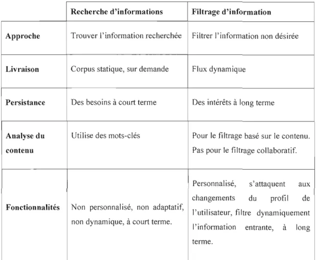 Tableau 2.1  Recherche d'informations versus  filtrage  d'informations (Berrut et Denos,  2003) 