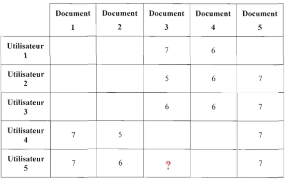 Tableau  2.2  Une  matrice des  notes attribuées aux  articles  par  les  utilisateurs  Document  Document  Document  Document  Document 