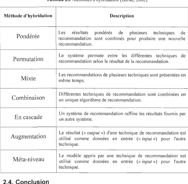 Tableau  2.3  Méthodes d'hybridation  (Burke, 2002) 