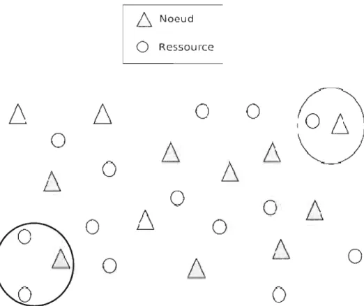 Figure 3.4  Représentation symbolique du  DHT 