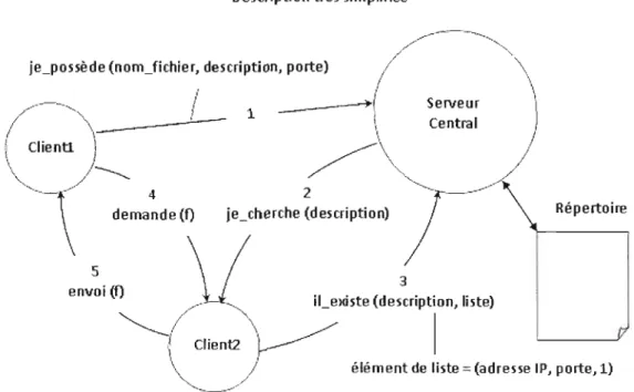 Figure  3.6 Approche centralisée  34.2.1.  Techniques de recherche  à l'aveugle 