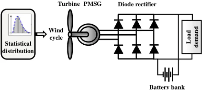 Figure 1. Passive wind turbine system structure. 