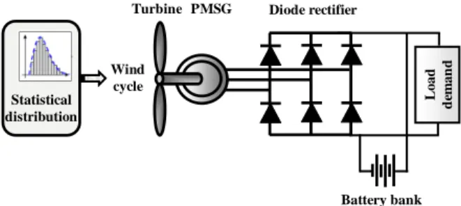 Figure 1. Passive wind turbine system structure. 