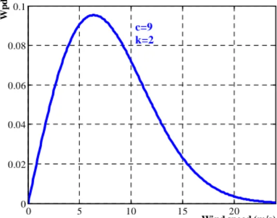 Figure 4. Generation of a wind speed profile for one day  duration  